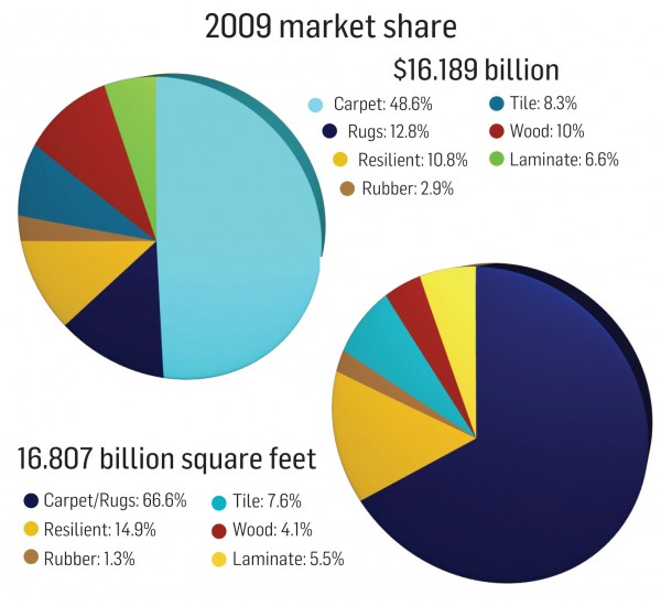 scoring flooring industry stats for 2009 floorcoveringnews scoring flooring industry stats for 2009 floorcoveringnews