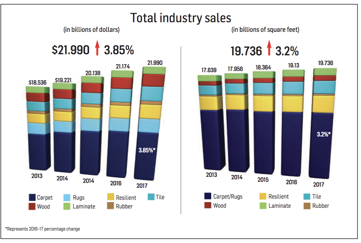 Scoring Flooring Industry Stats For 2017 Floor Covering News