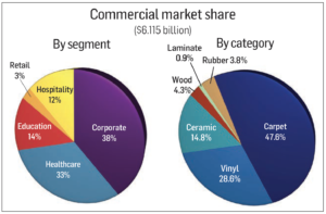 Commercial flooring sales 2020