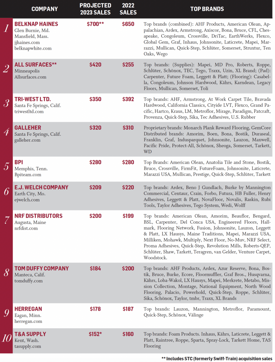Top 20 Distributors 2023 Consolidation impacts landscape Floor