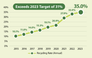 recycling rate