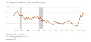 housing starts