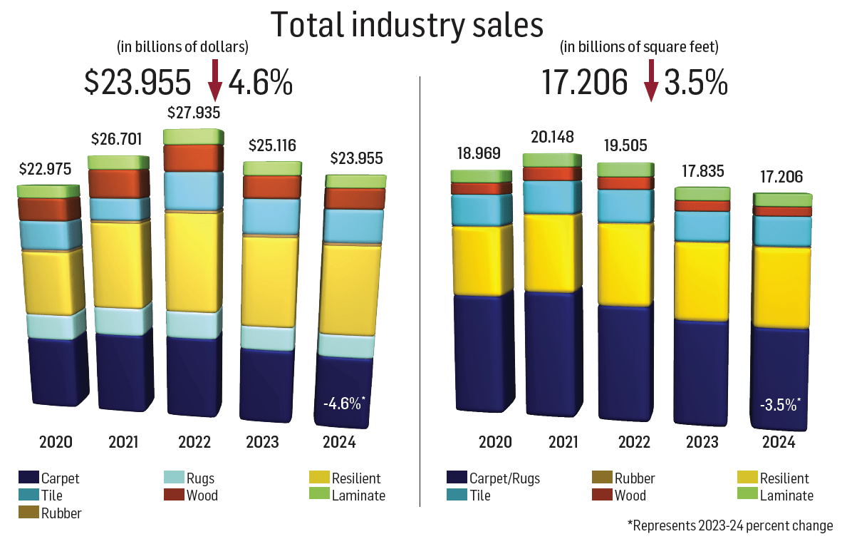 Scoring flooring: Industry stats for 2024