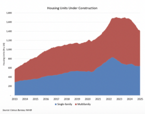 Housing stats 2026