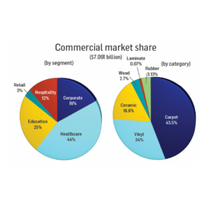 Commercial market stats 2026