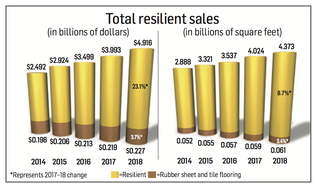 Resilient: LVT, WPC, SPC bulldoze the competition - Floor Covering News