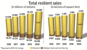 resilient sales