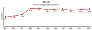 hardwood segment wood average selling price per square foot