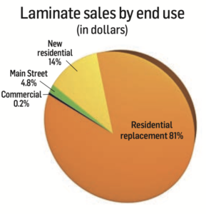 laminate sales by end use