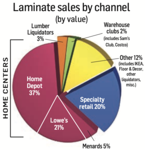 laminate sales by channel