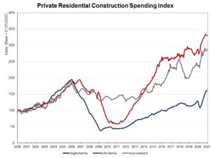 construction spending NAHB