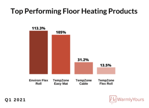 radiant heating sales by WarmlyYours first quarter 2021
