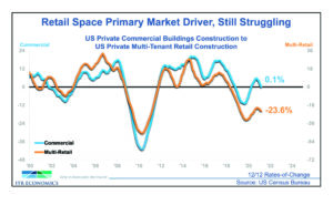 construction market