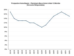 home purchasing rates