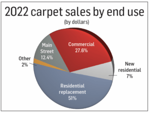 carpet stats 2023